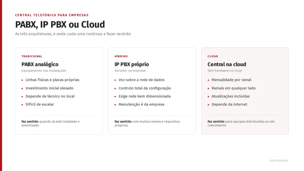 Comparaison entre un standard téléphonique PABX analogique, un IP PBX sur site et un standard téléphonique virtuel (dans le cloud)