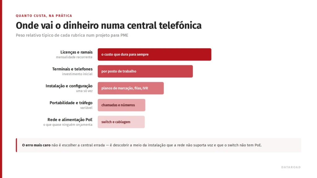 Poids relatif des coûts d'un standard téléphonique pour entreprises : licences, terminaux, installation, trafic et réseau PoE